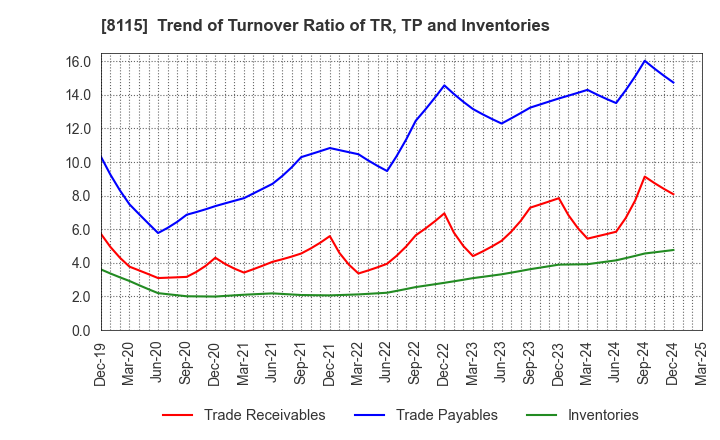 8115 MOONBAT CO.,Ltd.: Trend of Turnover Ratio of TR, TP and Inventories