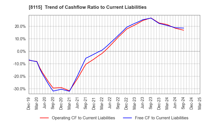 8115 MOONBAT CO.,Ltd.: Trend of Cashflow Ratio to Current Liabilities