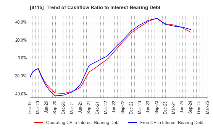 8115 MOONBAT CO.,Ltd.: Trend of Cashflow Ratio to Interest-Bearing Debt