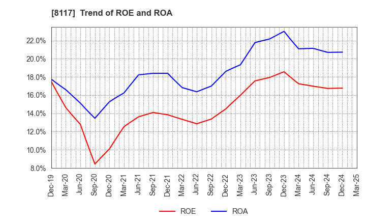 8117 CENTRAL AUTOMOTIVE PRODUCTS LTD.: Trend of ROE and ROA