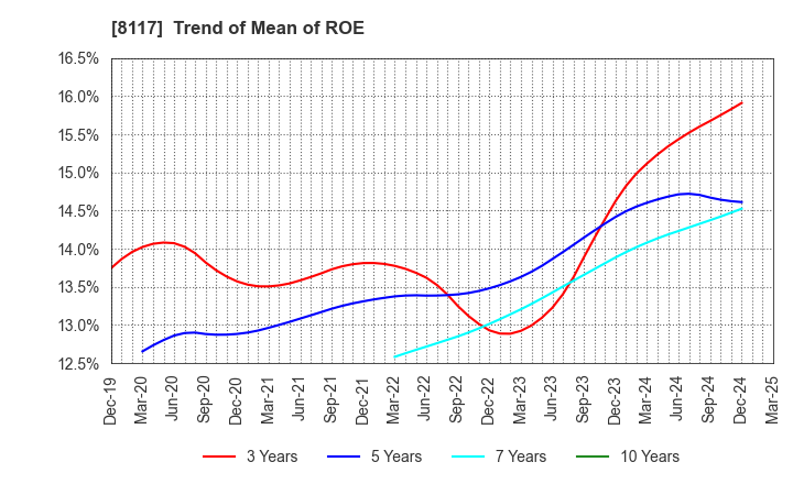 8117 CENTRAL AUTOMOTIVE PRODUCTS LTD.: Trend of Mean of ROE