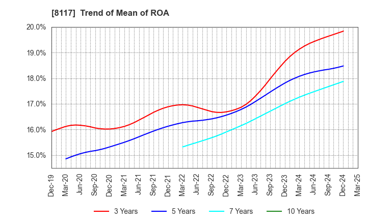 8117 CENTRAL AUTOMOTIVE PRODUCTS LTD.: Trend of Mean of ROA