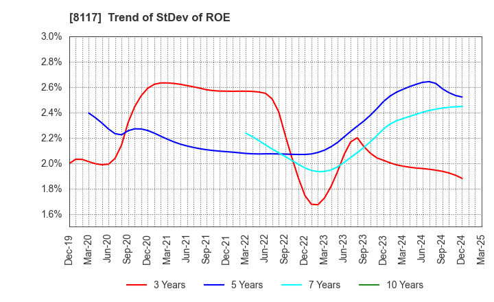 8117 CENTRAL AUTOMOTIVE PRODUCTS LTD.: Trend of StDev of ROE