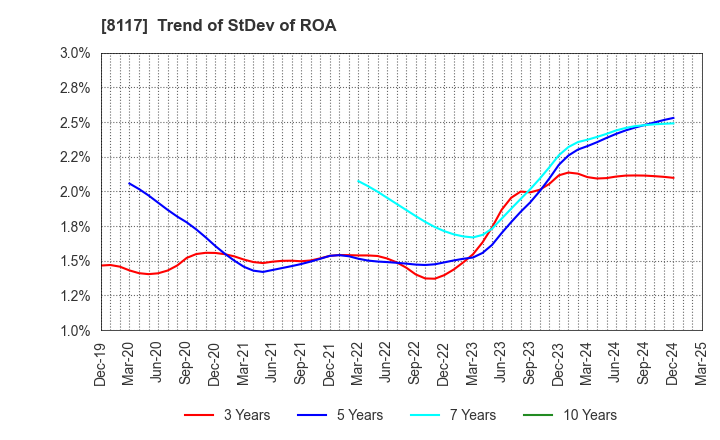 8117 CENTRAL AUTOMOTIVE PRODUCTS LTD.: Trend of StDev of ROA