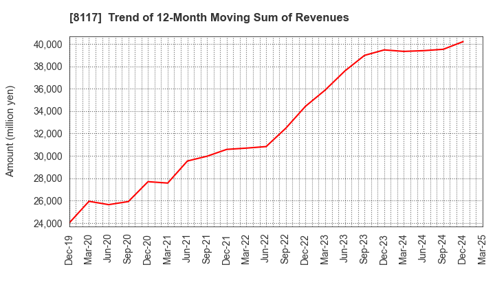 8117 CENTRAL AUTOMOTIVE PRODUCTS LTD.: Trend of 12-Month Moving Sum of Revenues