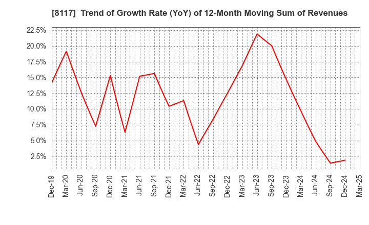 8117 CENTRAL AUTOMOTIVE PRODUCTS LTD.: Trend of Growth Rate (YoY) of 12-Month Moving Sum of Revenues
