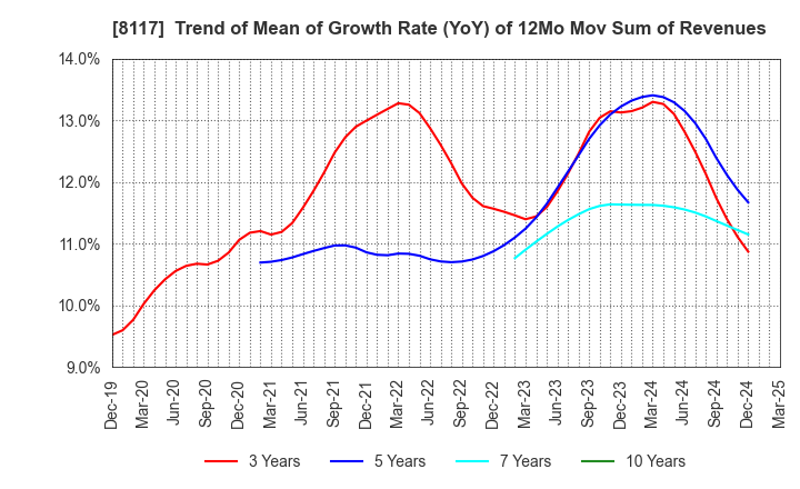 8117 CENTRAL AUTOMOTIVE PRODUCTS LTD.: Trend of Mean of Growth Rate (YoY) of 12Mo Mov Sum of Revenues