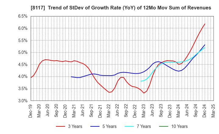 8117 CENTRAL AUTOMOTIVE PRODUCTS LTD.: Trend of StDev of Growth Rate (YoY) of 12Mo Mov Sum of Revenues