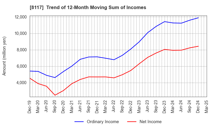 8117 CENTRAL AUTOMOTIVE PRODUCTS LTD.: Trend of 12-Month Moving Sum of Incomes