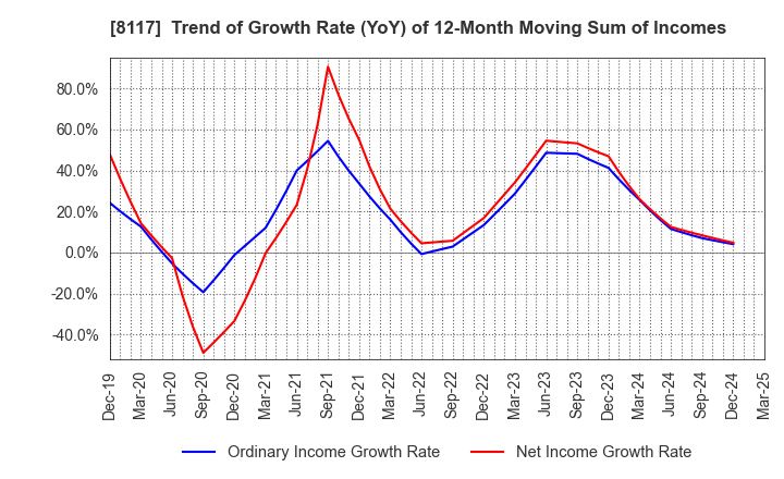 8117 CENTRAL AUTOMOTIVE PRODUCTS LTD.: Trend of Growth Rate (YoY) of 12-Month Moving Sum of Incomes
