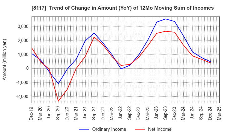 8117 CENTRAL AUTOMOTIVE PRODUCTS LTD.: Trend of Change in Amount (YoY) of 12Mo Moving Sum of Incomes