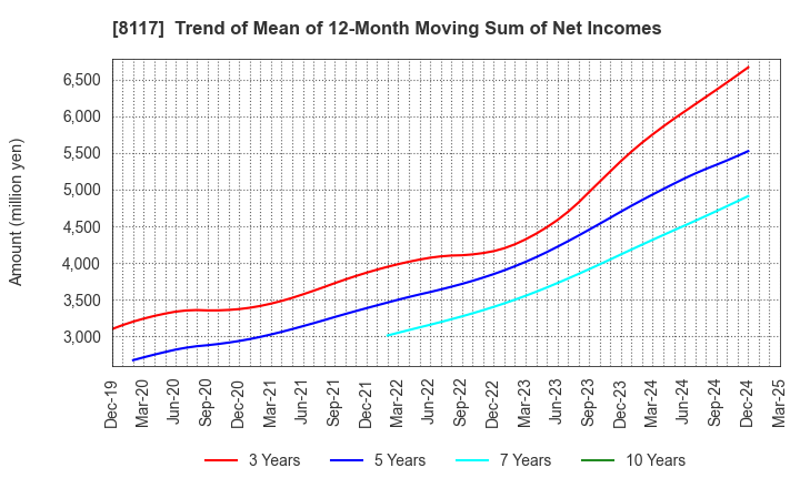 8117 CENTRAL AUTOMOTIVE PRODUCTS LTD.: Trend of Mean of 12-Month Moving Sum of Net Incomes