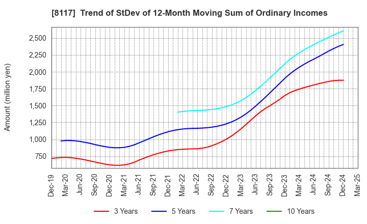 8117 CENTRAL AUTOMOTIVE PRODUCTS LTD.: Trend of StDev of 12-Month Moving Sum of Ordinary Incomes