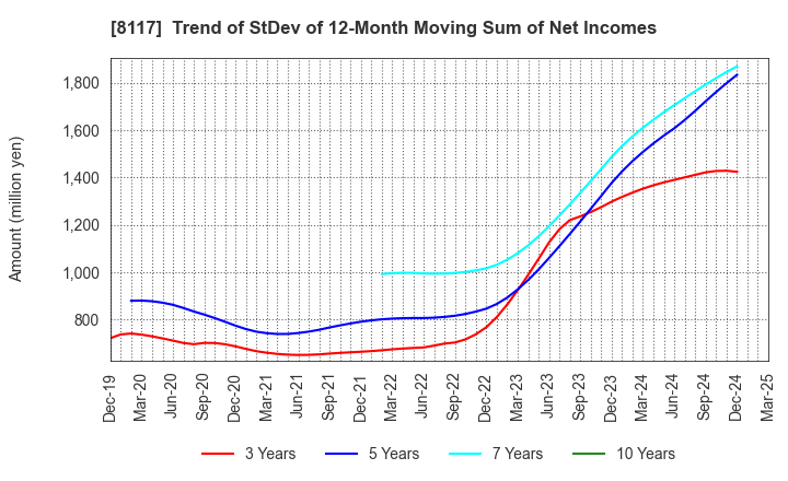 8117 CENTRAL AUTOMOTIVE PRODUCTS LTD.: Trend of StDev of 12-Month Moving Sum of Net Incomes
