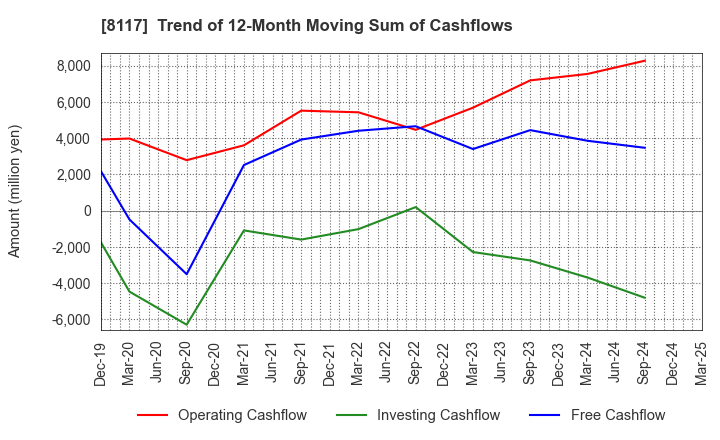 8117 CENTRAL AUTOMOTIVE PRODUCTS LTD.: Trend of 12-Month Moving Sum of Cashflows