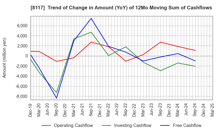 8117 CENTRAL AUTOMOTIVE PRODUCTS LTD.: Trend of Change in Amount (YoY) of 12Mo Moving Sum of Cashflows