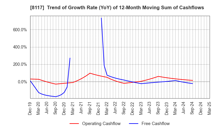 8117 CENTRAL AUTOMOTIVE PRODUCTS LTD.: Trend of Growth Rate (YoY) of 12-Month Moving Sum of Cashflows