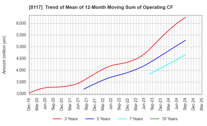8117 CENTRAL AUTOMOTIVE PRODUCTS LTD.: Trend of Mean of 12-Month Moving Sum of Operating CF