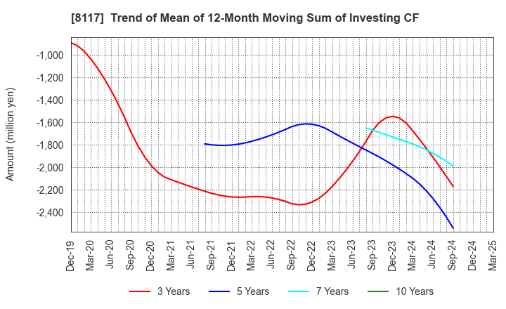 8117 CENTRAL AUTOMOTIVE PRODUCTS LTD.: Trend of Mean of 12-Month Moving Sum of Investing CF