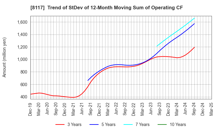 8117 CENTRAL AUTOMOTIVE PRODUCTS LTD.: Trend of StDev of 12-Month Moving Sum of Operating CF
