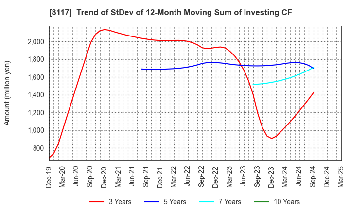 8117 CENTRAL AUTOMOTIVE PRODUCTS LTD.: Trend of StDev of 12-Month Moving Sum of Investing CF