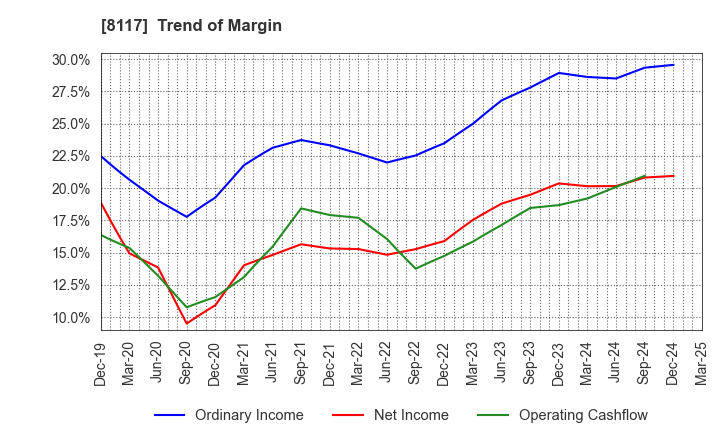 8117 CENTRAL AUTOMOTIVE PRODUCTS LTD.: Trend of Margin