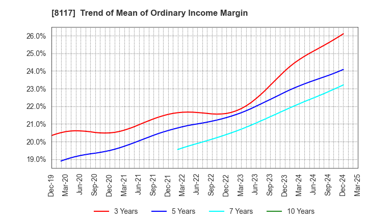 8117 CENTRAL AUTOMOTIVE PRODUCTS LTD.: Trend of Mean of Ordinary Income Margin