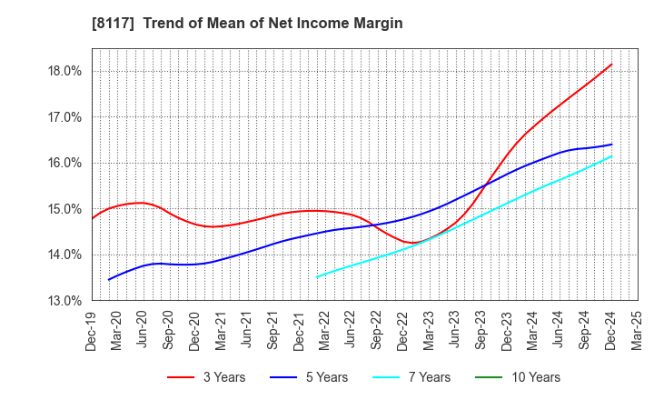 8117 CENTRAL AUTOMOTIVE PRODUCTS LTD.: Trend of Mean of Net Income Margin