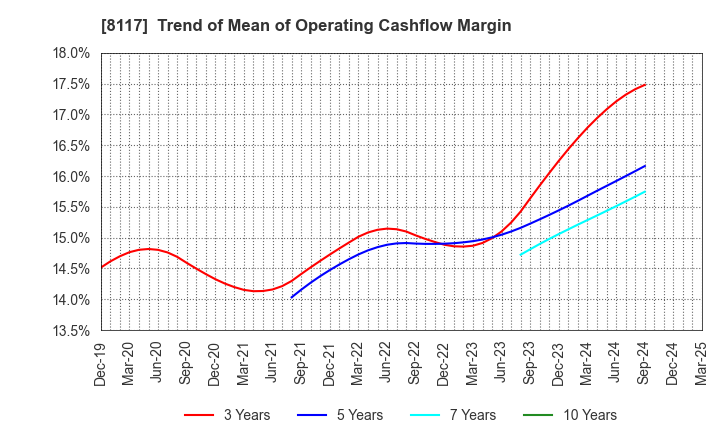 8117 CENTRAL AUTOMOTIVE PRODUCTS LTD.: Trend of Mean of Operating Cashflow Margin