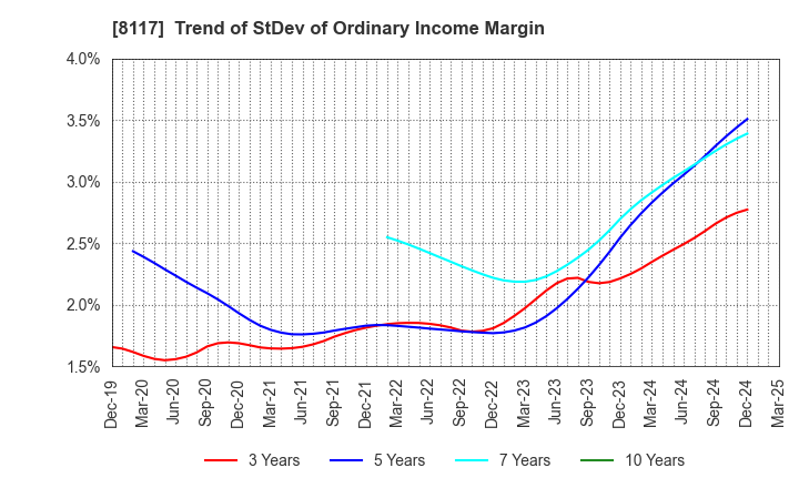8117 CENTRAL AUTOMOTIVE PRODUCTS LTD.: Trend of StDev of Ordinary Income Margin