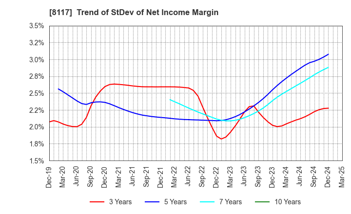 8117 CENTRAL AUTOMOTIVE PRODUCTS LTD.: Trend of StDev of Net Income Margin