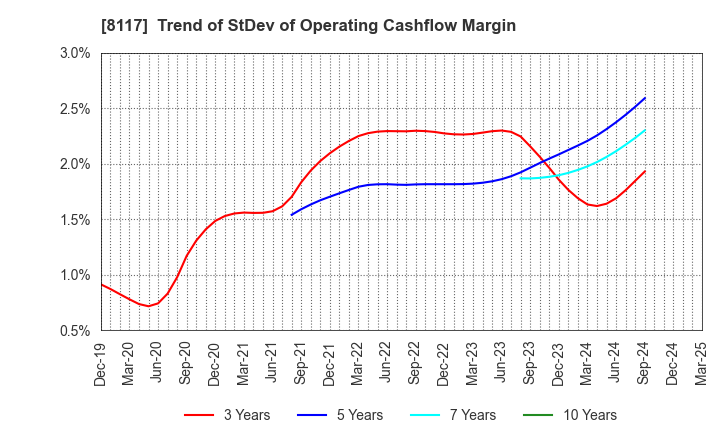 8117 CENTRAL AUTOMOTIVE PRODUCTS LTD.: Trend of StDev of Operating Cashflow Margin