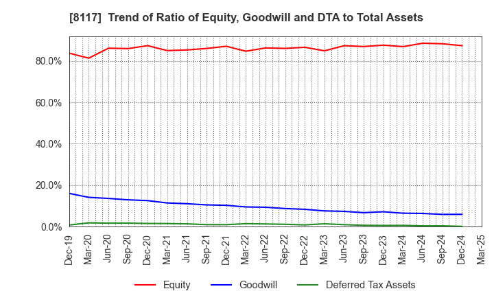 8117 CENTRAL AUTOMOTIVE PRODUCTS LTD.: Trend of Ratio of Equity, Goodwill and DTA to Total Assets