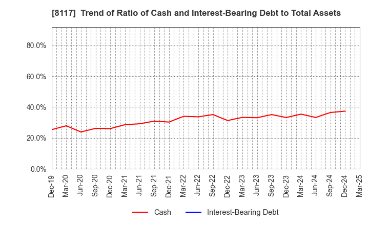 8117 CENTRAL AUTOMOTIVE PRODUCTS LTD.: Trend of Ratio of Cash and Interest-Bearing Debt to Total Assets