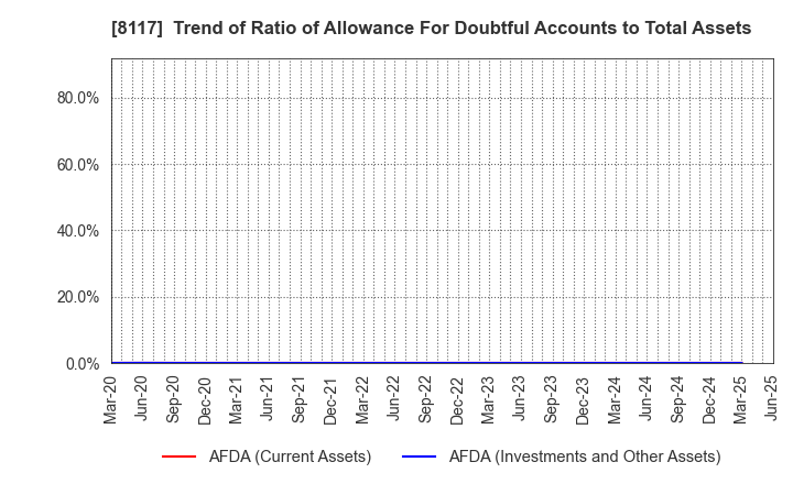 8117 CENTRAL AUTOMOTIVE PRODUCTS LTD.: Trend of Ratio of Allowance For Doubtful Accounts to Total Assets