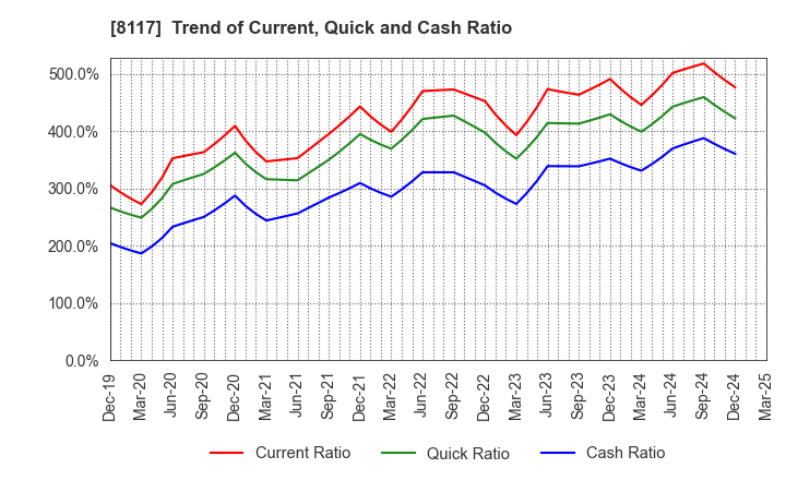 8117 CENTRAL AUTOMOTIVE PRODUCTS LTD.: Trend of Current, Quick and Cash Ratio