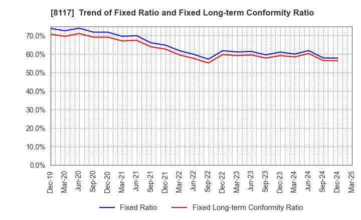 8117 CENTRAL AUTOMOTIVE PRODUCTS LTD.: Trend of Fixed Ratio and Fixed Long-term Conformity Ratio