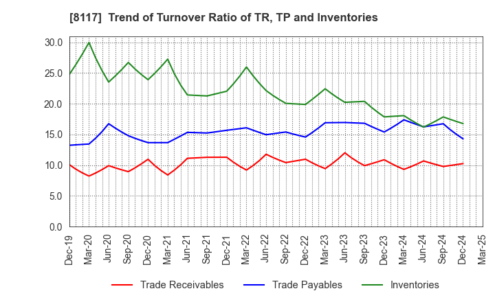 8117 CENTRAL AUTOMOTIVE PRODUCTS LTD.: Trend of Turnover Ratio of TR, TP and Inventories