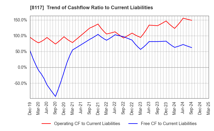 8117 CENTRAL AUTOMOTIVE PRODUCTS LTD.: Trend of Cashflow Ratio to Current Liabilities
