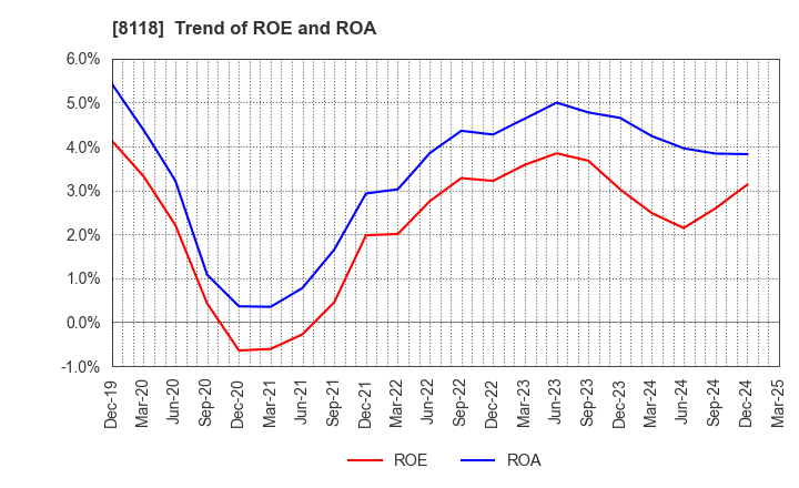 8118 KING Co.,Ltd.: Trend of ROE and ROA