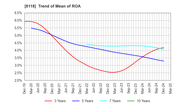8118 KING Co.,Ltd.: Trend of Mean of ROA