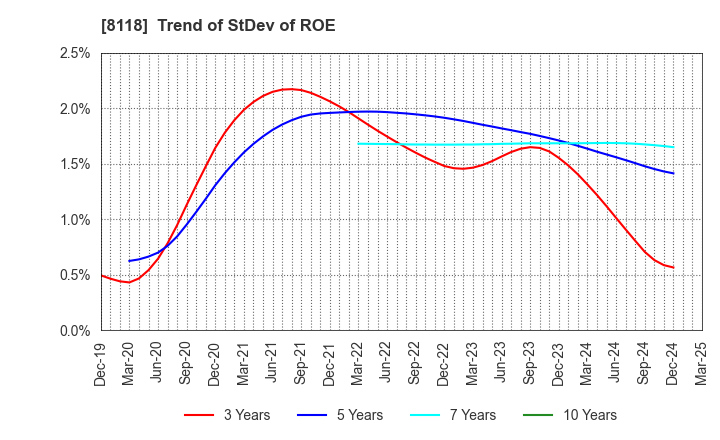 8118 KING Co.,Ltd.: Trend of StDev of ROE