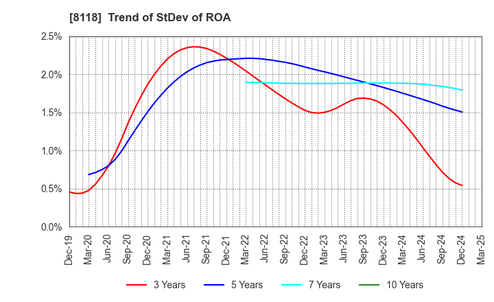 8118 KING Co.,Ltd.: Trend of StDev of ROA