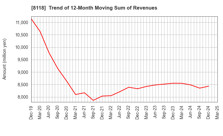 8118 KING Co.,Ltd.: Trend of 12-Month Moving Sum of Revenues