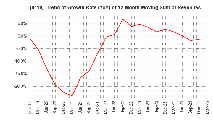 8118 KING Co.,Ltd.: Trend of Growth Rate (YoY) of 12-Month Moving Sum of Revenues
