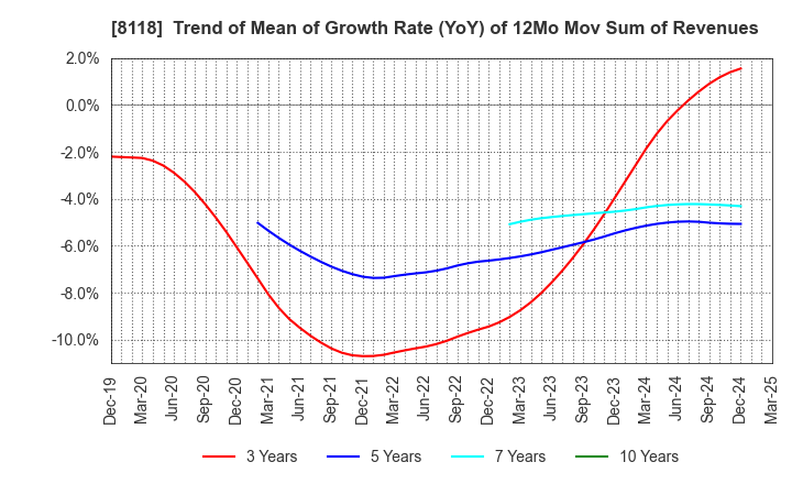 8118 KING Co.,Ltd.: Trend of Mean of Growth Rate (YoY) of 12Mo Mov Sum of Revenues