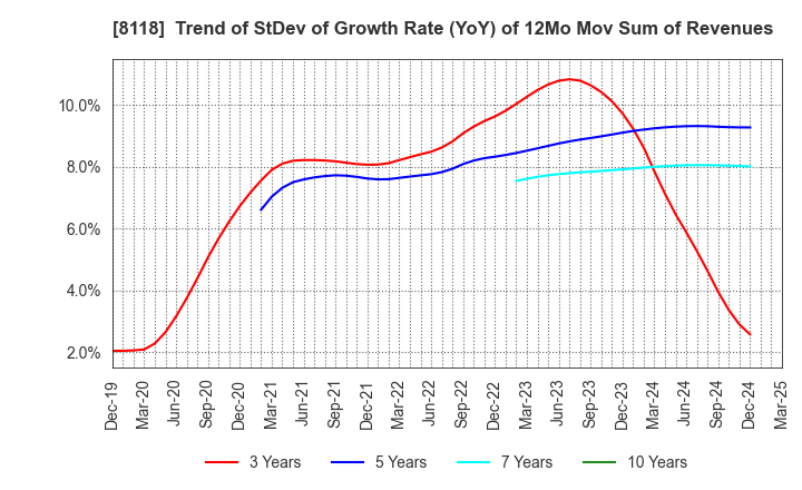 8118 KING Co.,Ltd.: Trend of StDev of Growth Rate (YoY) of 12Mo Mov Sum of Revenues