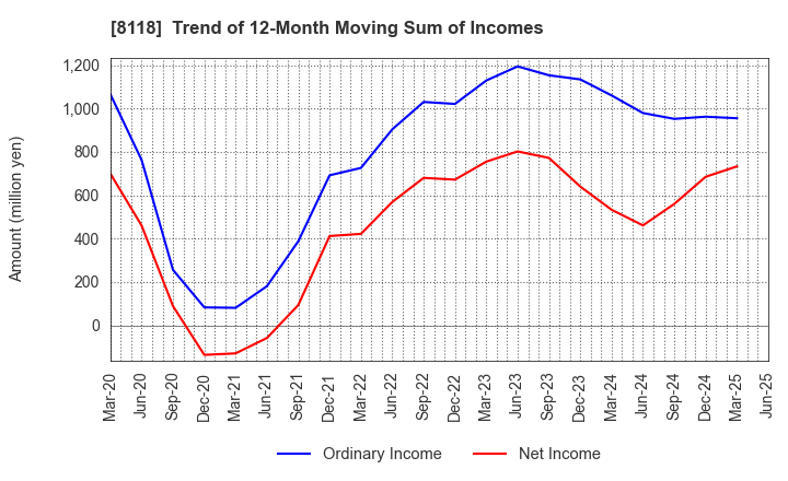 8118 KING Co.,Ltd.: Trend of 12-Month Moving Sum of Incomes