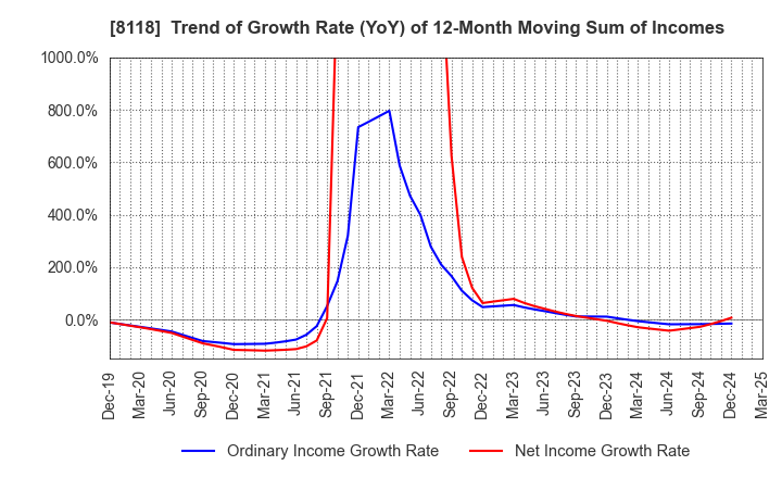 8118 KING Co.,Ltd.: Trend of Growth Rate (YoY) of 12-Month Moving Sum of Incomes