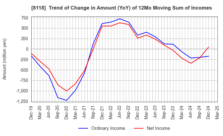 8118 KING Co.,Ltd.: Trend of Change in Amount (YoY) of 12Mo Moving Sum of Incomes
